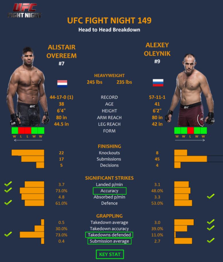 Nhận định trận đấu Alistair Overeem vs. Aleksei Oleinik tại UFC Fight Night 149 trên ESPN+, 3h sáng, 20/4 Nhận định trận đấu Alistair Overeem vs. Aleksei Oleinik tại UFC Fight Night 149 trên ESPN+, 3h sáng, 20/4